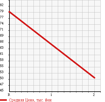 Аукционная статистика: График изменения цены ISUZU Исузу  ELF Эльф  1978 в зависимости от аукционных оценок