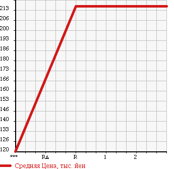 Аукционная статистика: График изменения цены ISUZU Исузу  ELF Эльф  1979 в зависимости от аукционных оценок