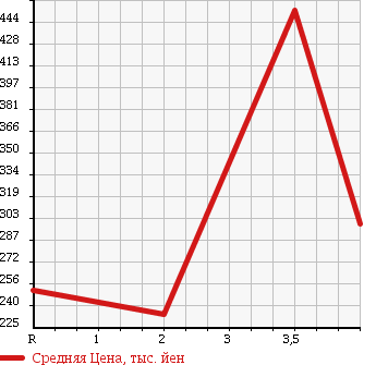 Аукционная статистика: График изменения цены ISUZU Исузу  ELF Эльф  1980 в зависимости от аукционных оценок
