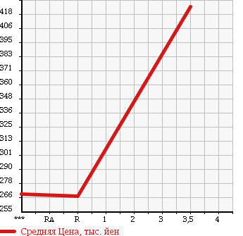 Аукционная статистика: График изменения цены ISUZU Исузу  ELF Эльф  1982 в зависимости от аукционных оценок