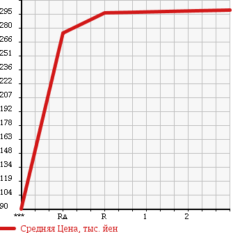 Аукционная статистика: График изменения цены ISUZU Исузу  ELF Эльф  1983 в зависимости от аукционных оценок