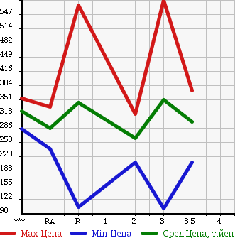 Аукционная статистика: График изменения цены ISUZU Исузу  ELF Эльф  1985 в зависимости от аукционных оценок