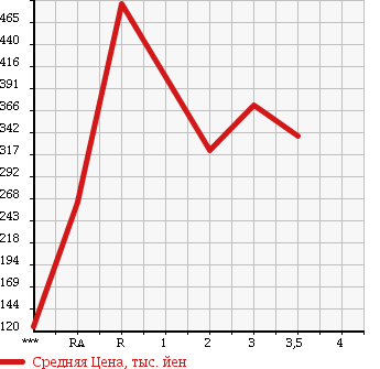 Аукционная статистика: График изменения цены ISUZU Исузу  ELF Эльф  1986 в зависимости от аукционных оценок