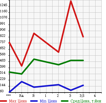 Аукционная статистика: График изменения цены ISUZU Исузу  ELF Эльф  1987 в зависимости от аукционных оценок