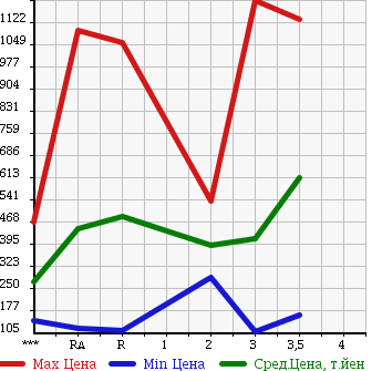 Аукционная статистика: График изменения цены ISUZU Исузу  ELF Эльф  1988 в зависимости от аукционных оценок