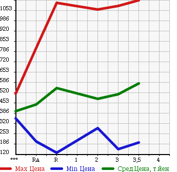 Аукционная статистика: График изменения цены ISUZU Исузу  ELF Эльф  1989 в зависимости от аукционных оценок
