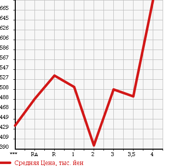 Аукционная статистика: График изменения цены ISUZU Исузу  ELF Эльф  1990 в зависимости от аукционных оценок