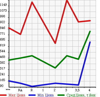 Аукционная статистика: График изменения цены ISUZU Исузу  ELF Эльф  1991 в зависимости от аукционных оценок