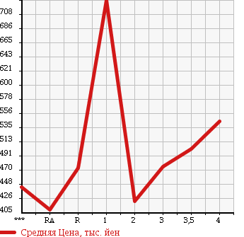 Аукционная статистика: График изменения цены ISUZU Исузу  ELF Эльф  1992 в зависимости от аукционных оценок