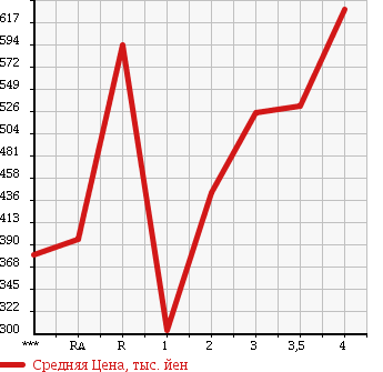 Аукционная статистика: График изменения цены ISUZU Исузу  ELF Эльф  1994 в зависимости от аукционных оценок