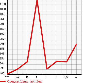 Аукционная статистика: График изменения цены ISUZU Исузу  ELF Эльф  1995 в зависимости от аукционных оценок