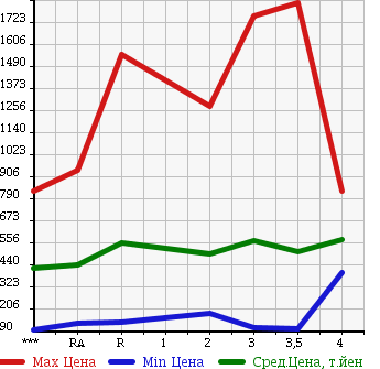 Аукционная статистика: График изменения цены ISUZU Исузу  ELF Эльф  1996 в зависимости от аукционных оценок
