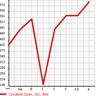 Аукционная статистика: График изменения цены ISUZU Исузу  ELF Эльф  1997 в зависимости от аукционных оценок