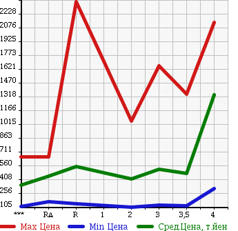 Аукционная статистика: График изменения цены ISUZU Исузу  ELF Эльф  1998 в зависимости от аукционных оценок