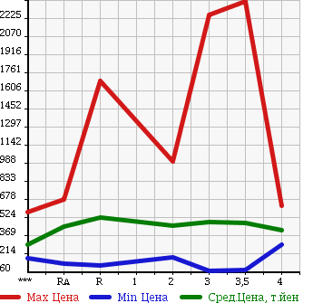Аукционная статистика: График изменения цены ISUZU Исузу  ELF Эльф  1999 в зависимости от аукционных оценок