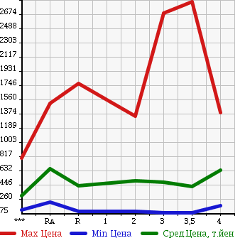 Аукционная статистика: График изменения цены ISUZU Исузу  ELF Эльф  2000 в зависимости от аукционных оценок