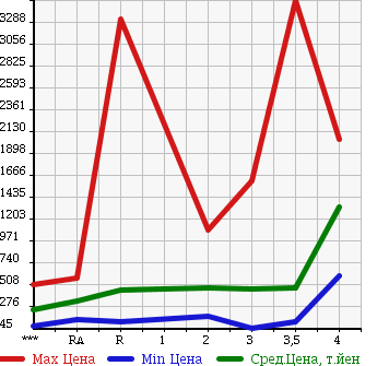 Аукционная статистика: График изменения цены ISUZU Исузу  ELF Эльф  2001 в зависимости от аукционных оценок