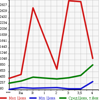 Аукционная статистика: График изменения цены ISUZU Исузу  ELF Эльф  2002 в зависимости от аукционных оценок