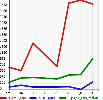 Аукционная статистика: График изменения цены ISUZU Исузу  ELF Эльф  2003 в зависимости от аукционных оценок