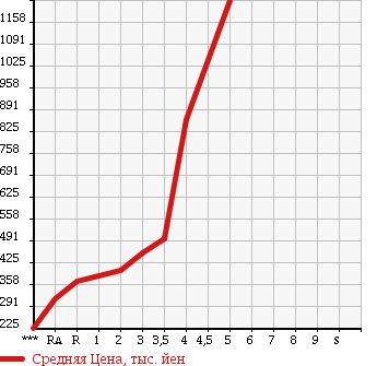Аукционная статистика: График изменения цены ISUZU Исузу  ELF Эльф  2004 в зависимости от аукционных оценок