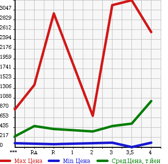 Аукционная статистика: График изменения цены ISUZU Исузу  ELF Эльф  2005 в зависимости от аукционных оценок