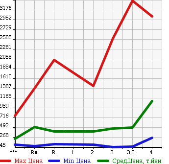 Аукционная статистика: График изменения цены ISUZU Исузу  ELF Эльф  2006 в зависимости от аукционных оценок