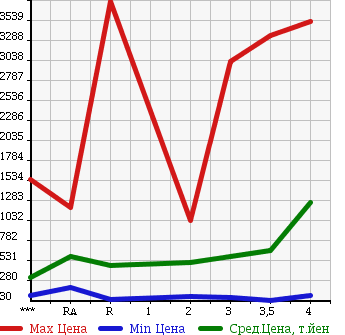 Аукционная статистика: График изменения цены ISUZU Исузу  ELF Эльф  2007 в зависимости от аукционных оценок