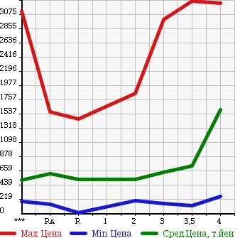 Аукционная статистика: График изменения цены ISUZU Исузу  ELF Эльф  2008 в зависимости от аукционных оценок