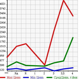 Аукционная статистика: График изменения цены ISUZU Исузу  ELF Эльф  2009 в зависимости от аукционных оценок