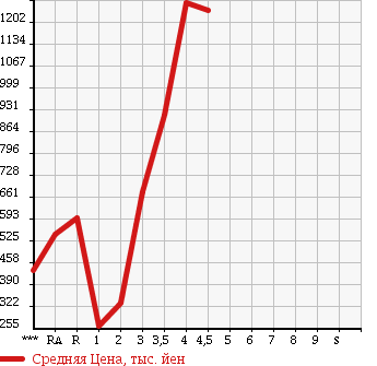 Аукционная статистика: График изменения цены ISUZU Исузу  ELF Эльф  2010 в зависимости от аукционных оценок