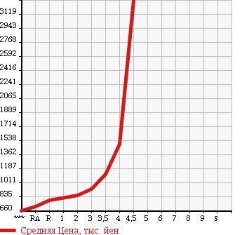 Аукционная статистика: График изменения цены ISUZU Исузу  ELF Эльф  2011 в зависимости от аукционных оценок