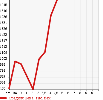 Аукционная статистика: График изменения цены ISUZU Исузу  ELF Эльф  2012 в зависимости от аукционных оценок