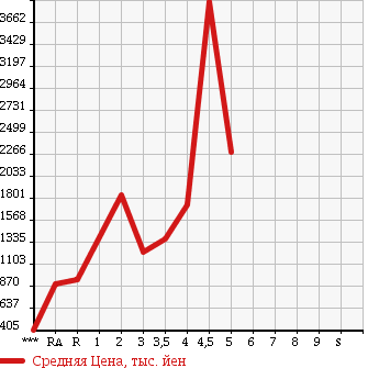 Аукционная статистика: График изменения цены ISUZU Исузу  ELF Эльф  2013 в зависимости от аукционных оценок
