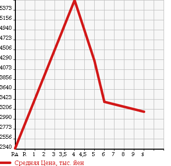 Аукционная статистика: График изменения цены ISUZU Исузу  ELF Эльф  2018 в зависимости от аукционных оценок