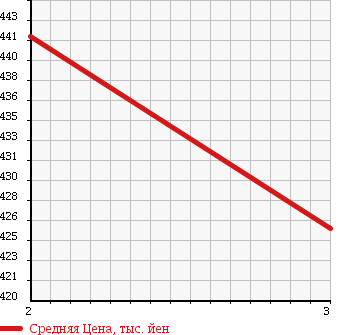 Аукционная статистика: График изменения цены ISUZU Исузу  ELF DUMP Эльф Самосвал  1994 в зависимости от аукционных оценок