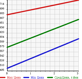 Аукционная статистика: График изменения цены ISUZU Исузу  ELF DUMP Эльф Самосвал  2000 в зависимости от аукционных оценок