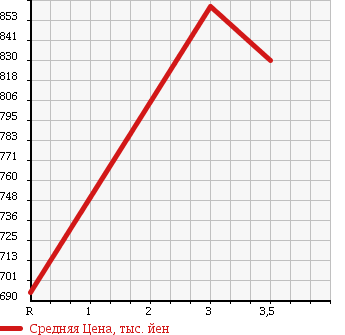 Аукционная статистика: График изменения цены ISUZU Исузу  ELF DUMP Эльф Самосвал  2005 в зависимости от аукционных оценок
