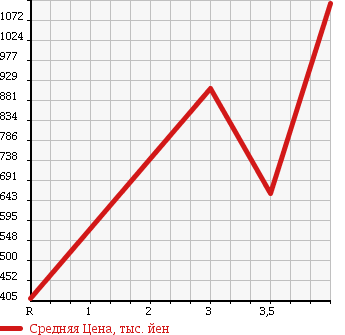 Аукционная статистика: График изменения цены ISUZU Исузу  COMO Комо  2013 2500 JVW6E26 4WD в зависимости от аукционных оценок
