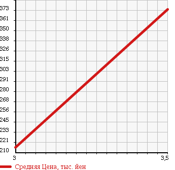 Аукционная статистика: График изменения цены ISUZU Исузу  COMO Комо  2007 2950 JCWGE25 в зависимости от аукционных оценок