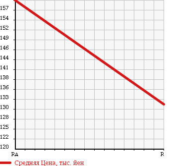 Аукционная статистика: График изменения цены ISUZU Исузу  COMO Комо  2003 2950 JVWE25 в зависимости от аукционных оценок