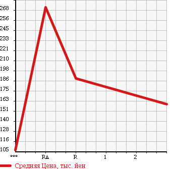 Аукционная статистика: График изменения цены ISUZU Исузу  COMO Комо  2006 2950 JVWE25 в зависимости от аукционных оценок