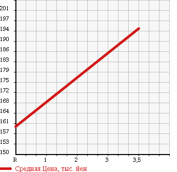 Аукционная статистика: График изменения цены ISUZU Исузу  COMO Комо  2003 2950 JVWME25 в зависимости от аукционных оценок