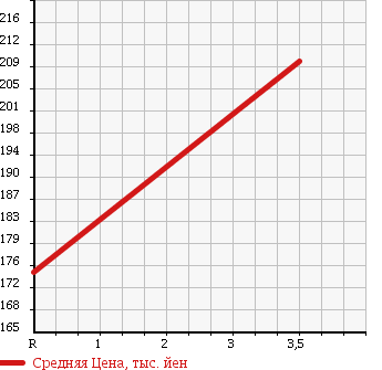 Аукционная статистика: График изменения цены ISUZU Исузу  COMO Комо  2004 2950 JVWME25 в зависимости от аукционных оценок