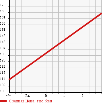 Аукционная статистика: График изменения цены ISUZU Исузу  COMO Комо  2006 2950 JVWME25 в зависимости от аукционных оценок