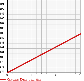 Аукционная статистика: График изменения цены ISUZU Исузу  COMO Комо  2008 2950 JVWME25 в зависимости от аукционных оценок
