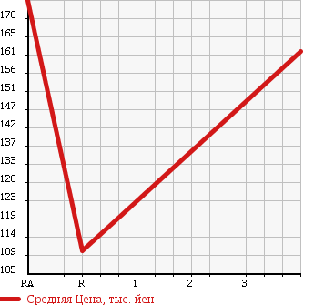 Аукционная статистика: График изменения цены ISUZU Исузу  COMO Комо  2003 3000 JVWE25 в зависимости от аукционных оценок