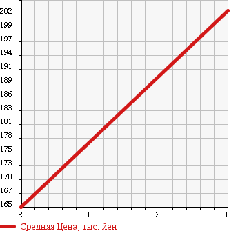 Аукционная статистика: График изменения цены ISUZU Исузу  COMO Комо  2005 3000 JVWE25 в зависимости от аукционных оценок