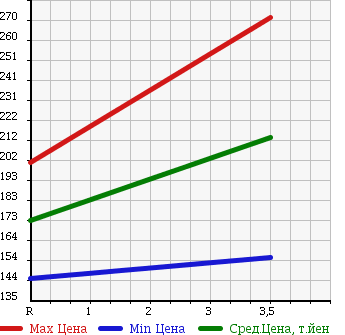 Аукционная статистика: График изменения цены ISUZU Исузу  COMO Комо  2006 3000 JVWE25 в зависимости от аукционных оценок