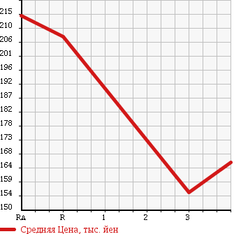 Аукционная статистика: График изменения цены ISUZU Исузу  COMO Комо  2008 3000 JVWE25 в зависимости от аукционных оценок
