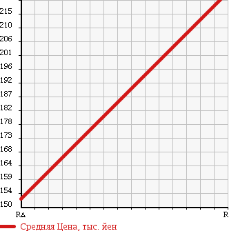 Аукционная статистика: График изменения цены ISUZU Исузу  COMO Комо  2008 3000 JVWE25 LD в зависимости от аукционных оценок